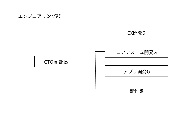 組織図